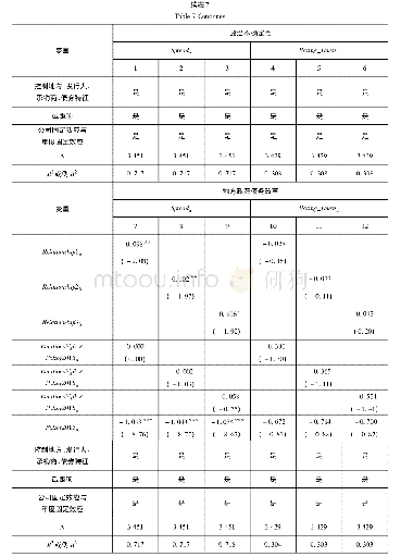 表7 制度环境对地方关系承销净效应的影响