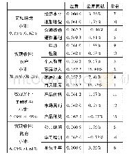 《表9 全样本的互联网金融普惠度差异的根源分解(7)》