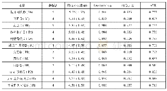 表2 构念的信度与效度分析