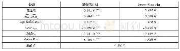 表5 2SLS第二阶段回归结果