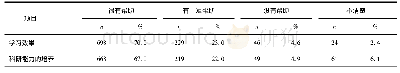 《表2 997名五年制临床医学专业学生对创新性实验的评价》