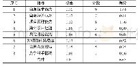 《表1 投标决策评分表：海外工程项目投标报价策略和技巧研究》