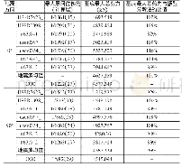 《表2 最大层间位移角及基底最大总剪力对比》