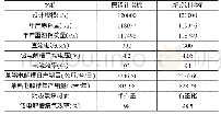 《表1 改造前后综合技术经济指标对比》