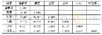 《表1 相关系数矩阵：清水河流域水质与污染源分析》