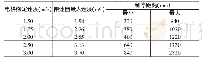 《表2 安全钳的制停距离要求》