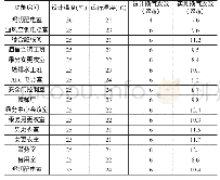 《表2：地铁空调系统方案及优化策略》