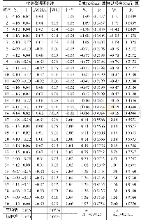 《表1 期间精密度条件下测量结果统计汇总》