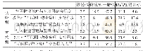 《表1“互联网+物业管理”项目供给侧与需求侧建设水平对比（数据来源：作者依据调查问卷整理）》