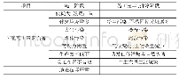 《表1：研究绿色施工技术在高层建筑中的应用》