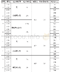 表1 试验配合比：减水剂对可控性低强度材料流动性的影响研究