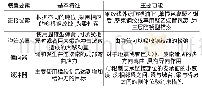 《表1 桥梁防落梁装置的基本构成要素》