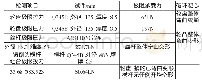 《表1 支撑架节点及杆件检测数据》