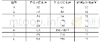 表1 套管规格：半夹套管端口摔制与成品管件焊接比较