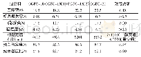 《表1 多孔沥青混合料路用性能》