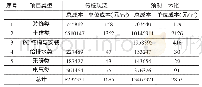 《表1 预制整体式与现浇建筑设计方案成本术比较（研究阶段均取整数）》