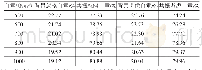 《表4 索网幕墙背景分量和共振分量风振系数比重的变化》