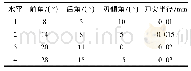 《表2 刀具几何参数因素水平表》