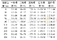 表4 泄漏孔直径为1 mm的模态分析结果