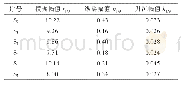 《表3 摇荡幅值计算结果》