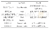 《表3 计算模型的边界条件》