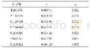 表4 极值分布双参数拟合值