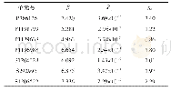 表5 单元可靠性计算结果（φ=0.1，δC=0.07)