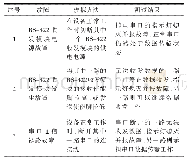 表3 双RS-422故障测试结果