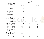 《表4 模型能量耗散分布特征》