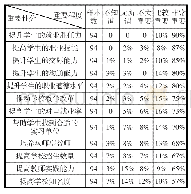 《表1 高职院校对校企合作重要性认识分析》