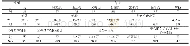 《表2 样本基本特征分布(单位:%)》