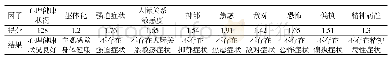 《表2 心理健康临床症状自评量表(SCL-90)》