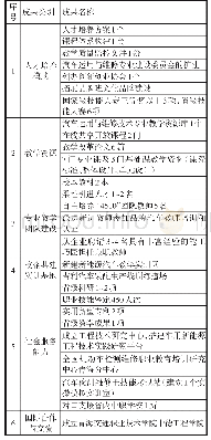 《表1 主要标志性成果：新工科背景下“汽车运用与维修技术”专业建设思考——以青海交通职业技术学院为例》