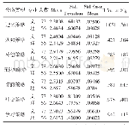 《表3 文理专业学习策略独立样本t检验》