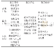 《表1 课程总体教学设计：基于“三全育人”理念的“产品材料与工艺”课程思政要素挖掘与实践》