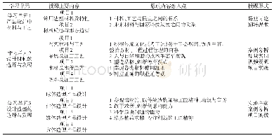 表2 思政教育融入专业课程设计表