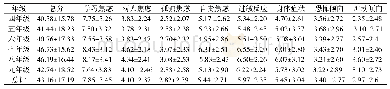 表1 4～9年级学生心理健康整体情况（M±SD)