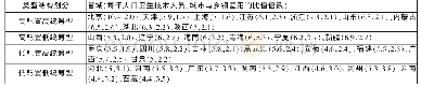 《表2 2015年中国省域卫生技术人员发展水平的类型划分》