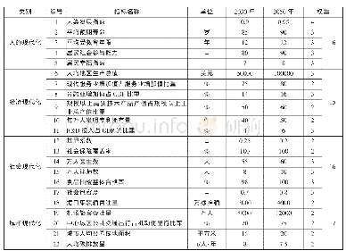 《表2 广州迈向全球城市的现代化指标体系》