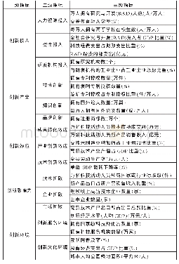 《表1 广东创新驱动发展监测指标体系》