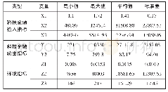 《表2 四川科技金融投入产出指标的统计性分析》