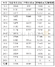 表1 0 2000-2016年四川科技金融投入产出效率（第三阶段）