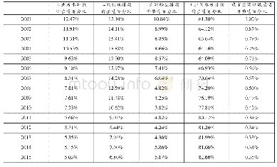 《表1 中部地区城市环境污染指标百分比表》