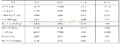 表1 各变量的描述统计：财政转移支付对高等教育供给的影响及对策——基于省级面板数据的实证分析