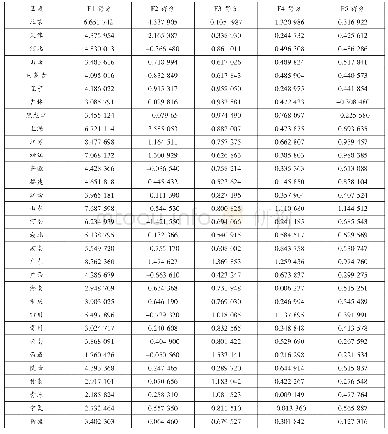 《表3 各省域生态文明建设绩效的主成分得分》