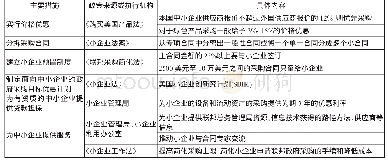 表1 美国促进本国中小企业政府采购的举措情况表