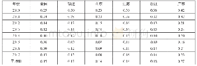 表3 全国、福建、山东、江苏、浙江和广东投资效果系数