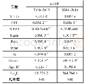 《表3 分时期动态空间面板估计结果》