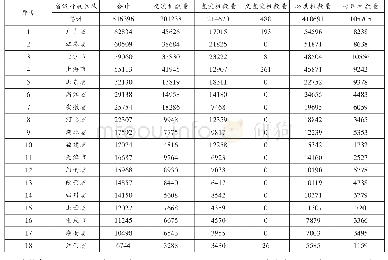 表1 部分省级行政区域公共充电桩数量排序（截至2019年12月）