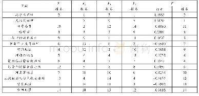 《表1 0 新疆城乡产业协调发展各因子及综合排名》